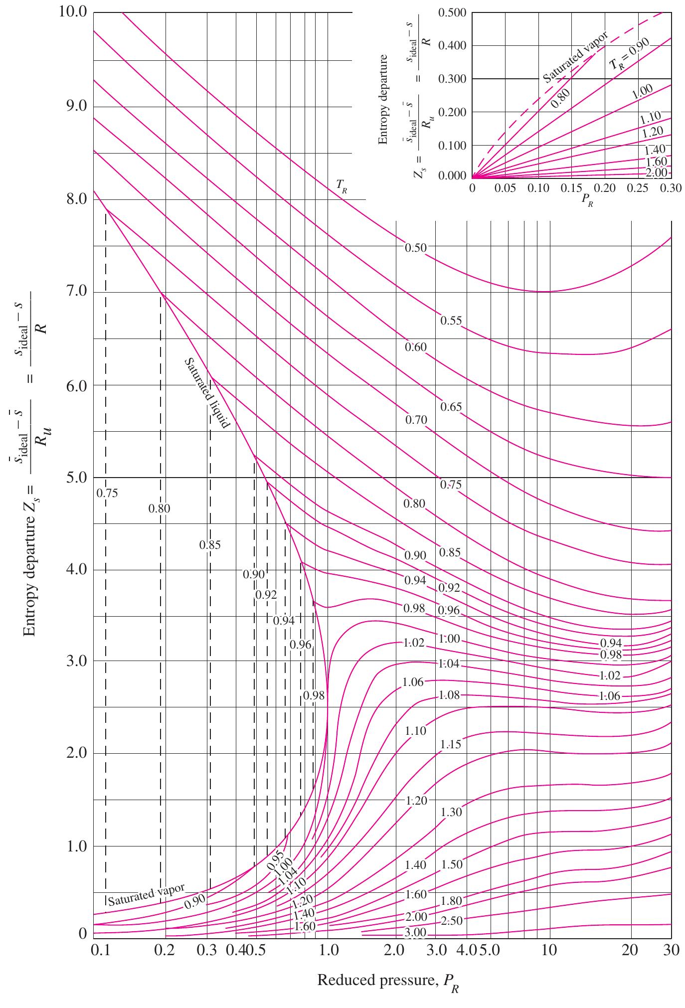 Proprty Table Figure 6 - PROPERTY TABLES AND CHARTS (SI UNITS)