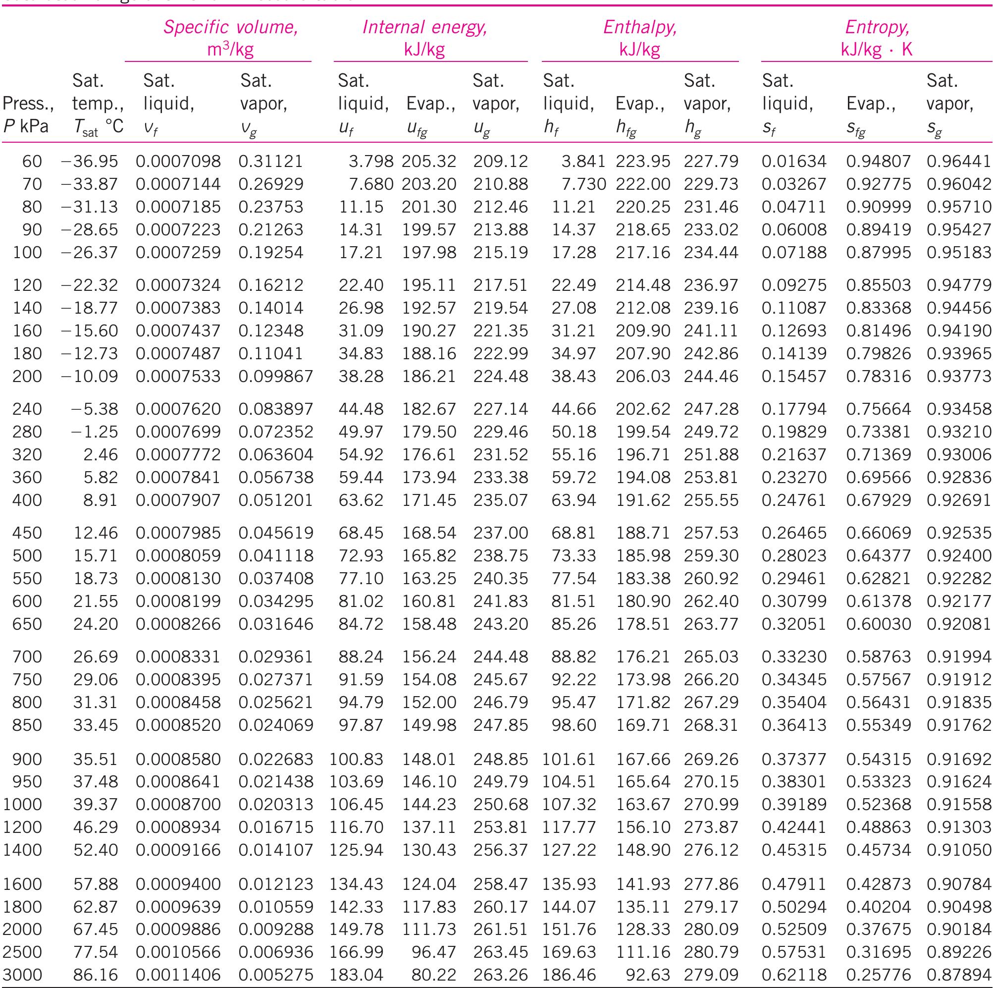 Properties Chart Table 19 - from PROPERTY TABLES AND CHARTS (SI UNITS)