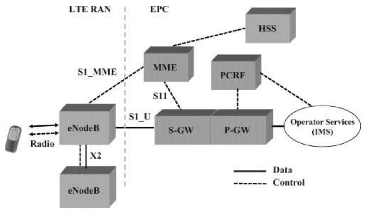 11 overall architecture with lte ran and epc. as visible in