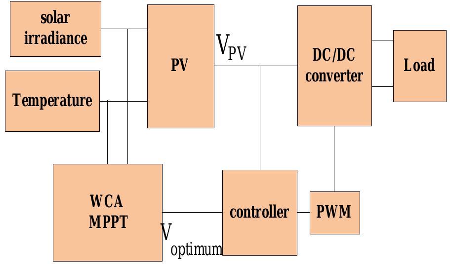 Mppt Tracking Methods Table 1 - from A Water Cycle Algorithm Maximum Power Point