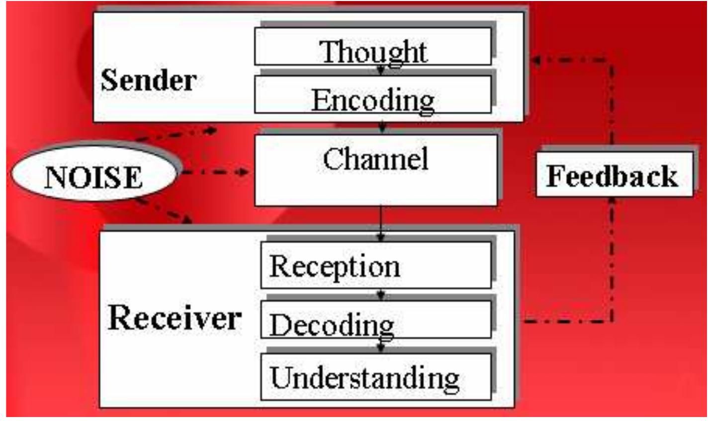 Figure 1 - from COMMUNICATION TRAINING MODULE