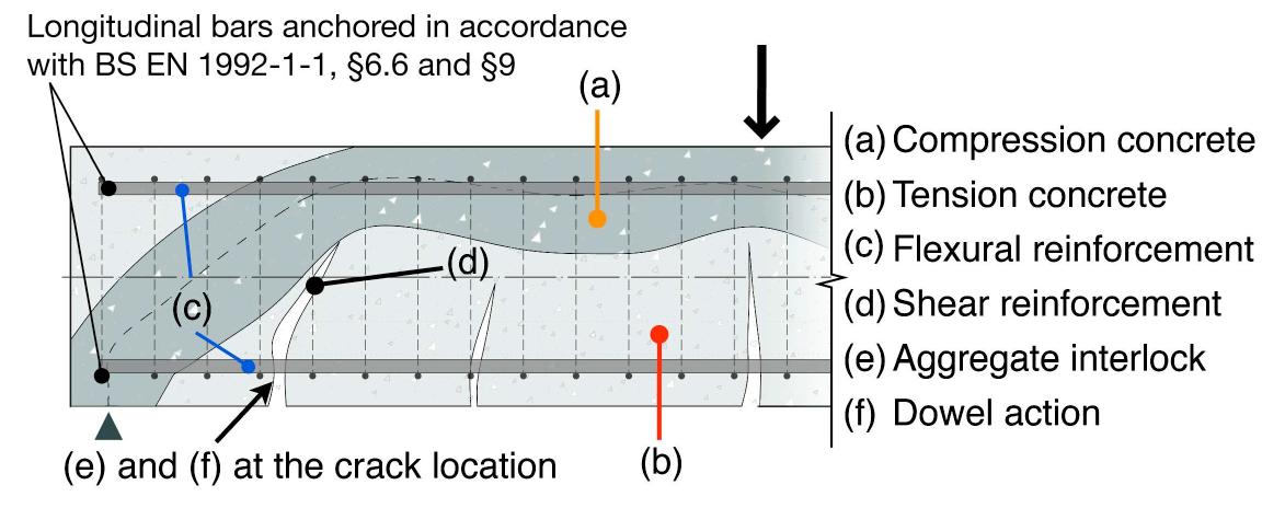 Figure 2 - Shear design of circular concrete sections using