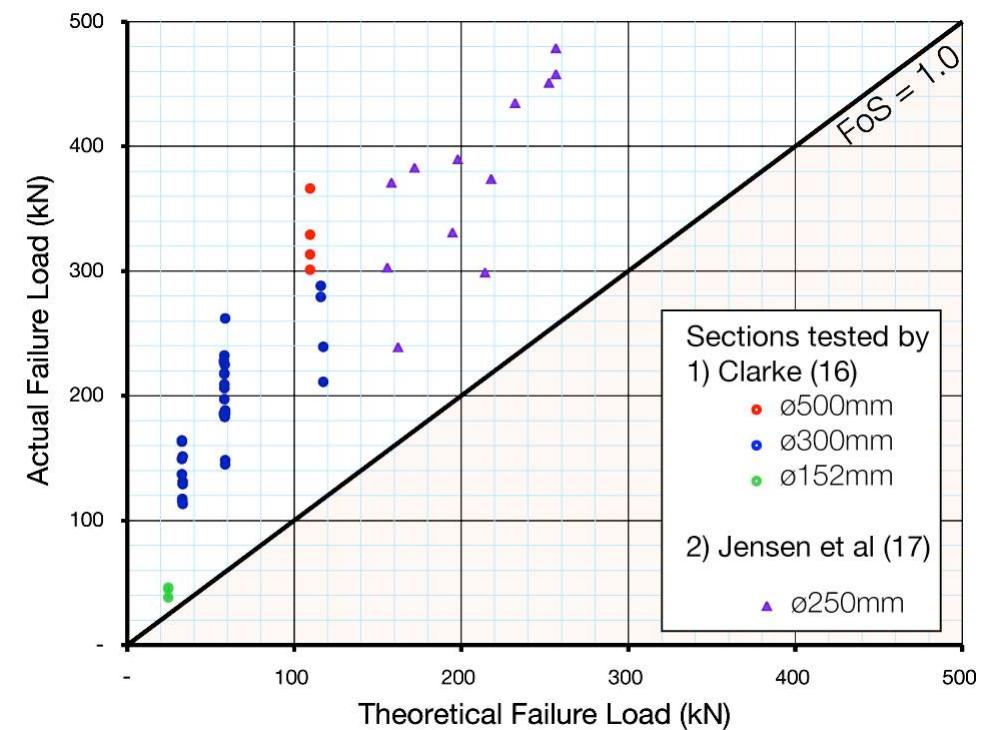 Figure 2 - Shear design of circular concrete sections using