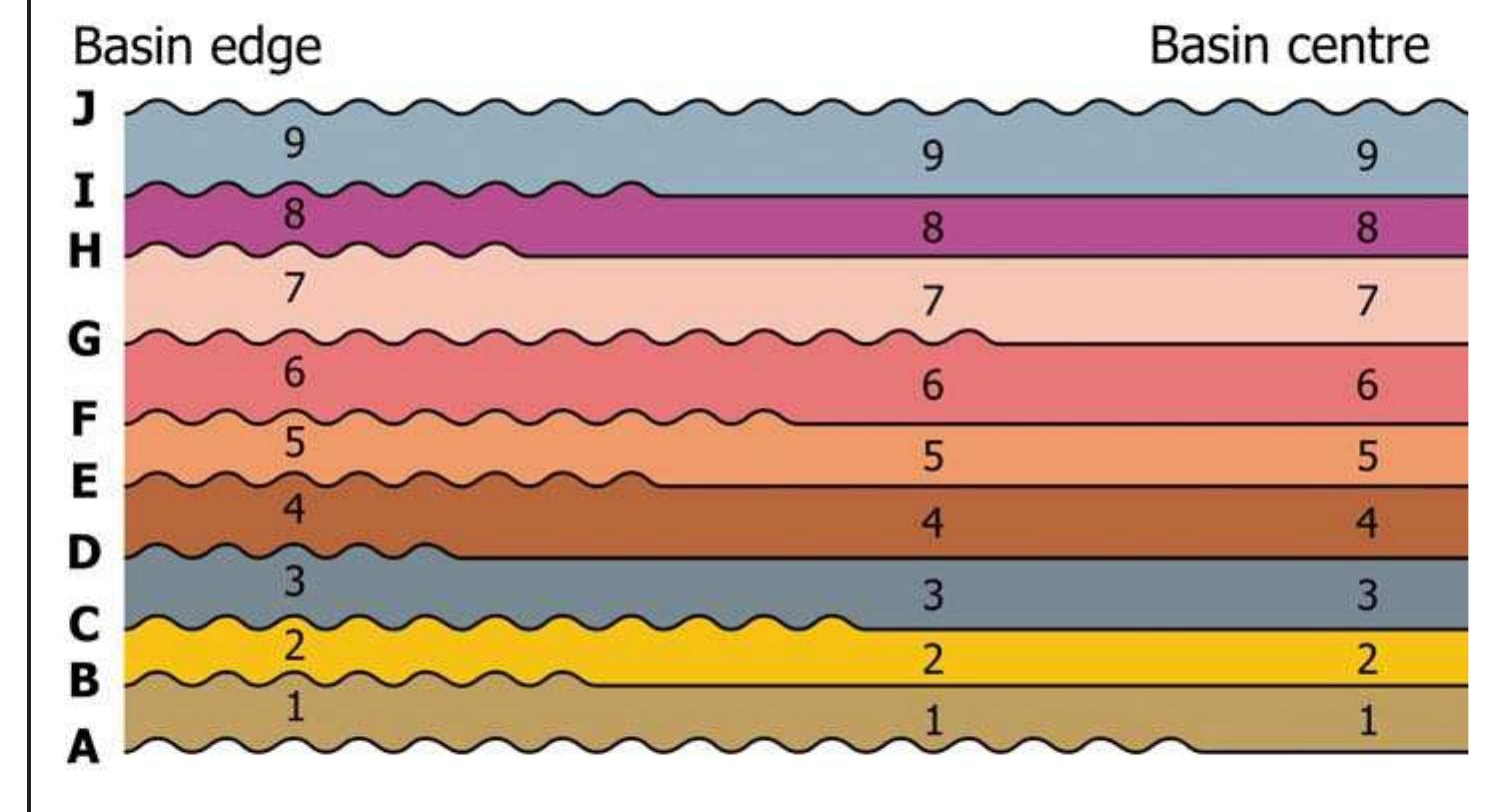 Figure 3 - from Practical Sequence Stratigraphy