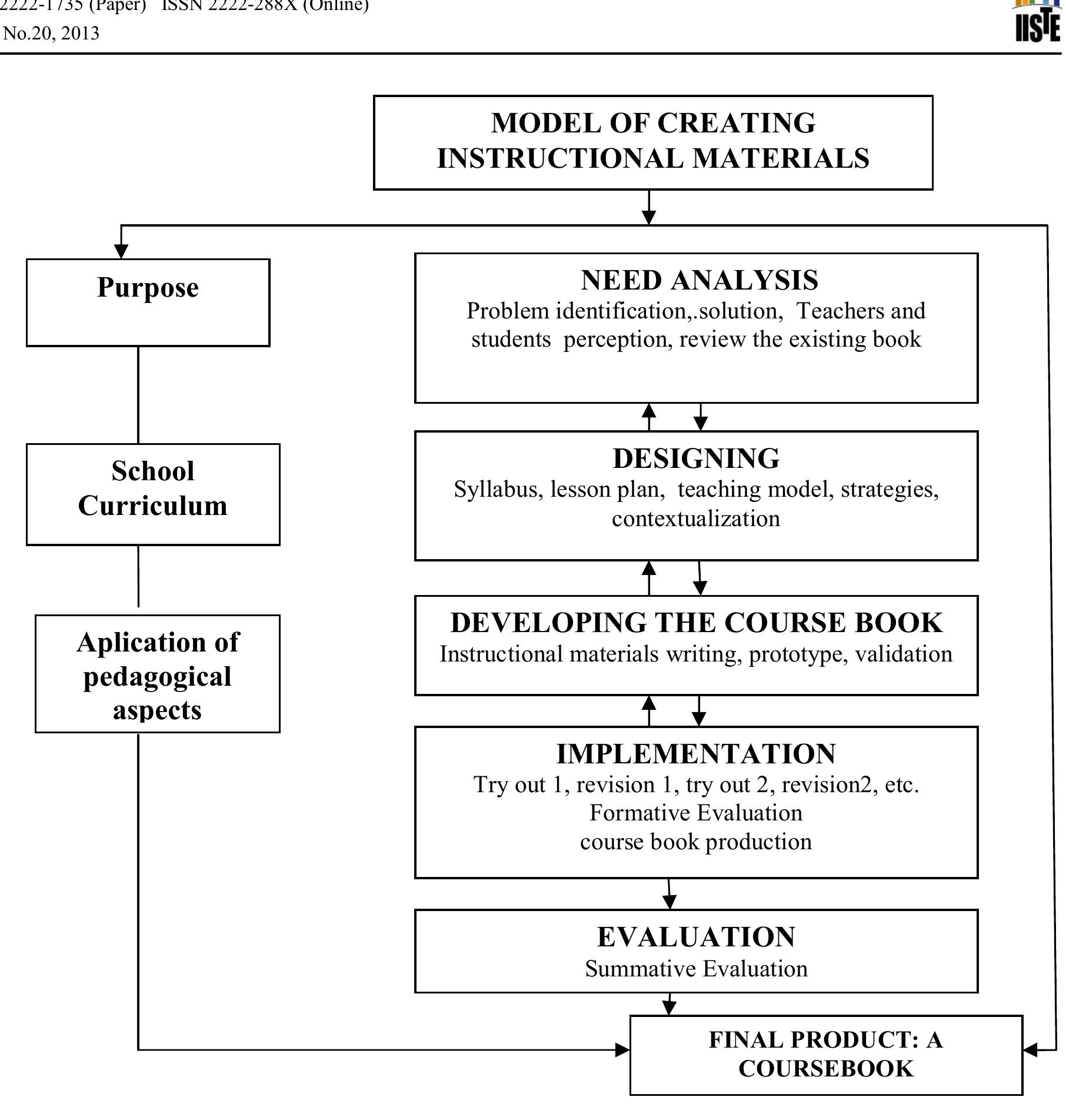 A Model of Creating Instructional Materials Based on the School ...