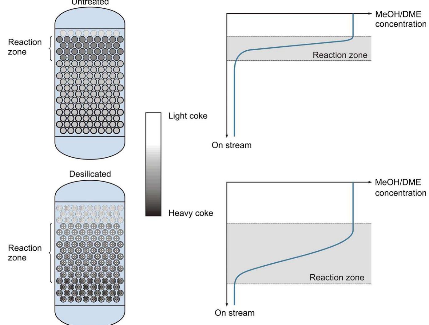 Figure 10 - from Catalyst deactivation by coke formation in