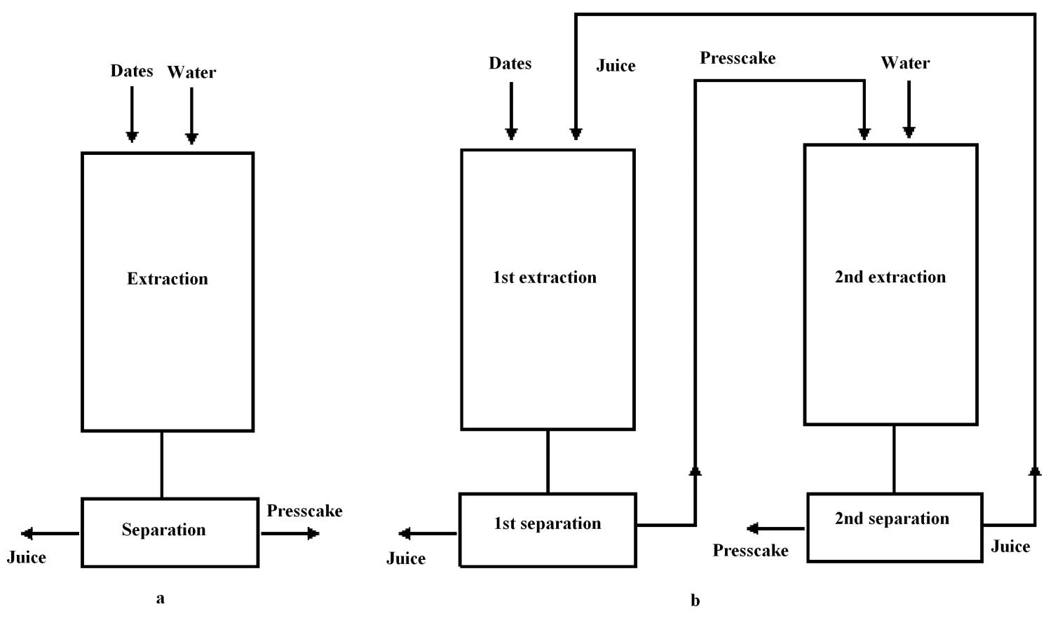Schematic representation of (a) one stage, and (b) two stage