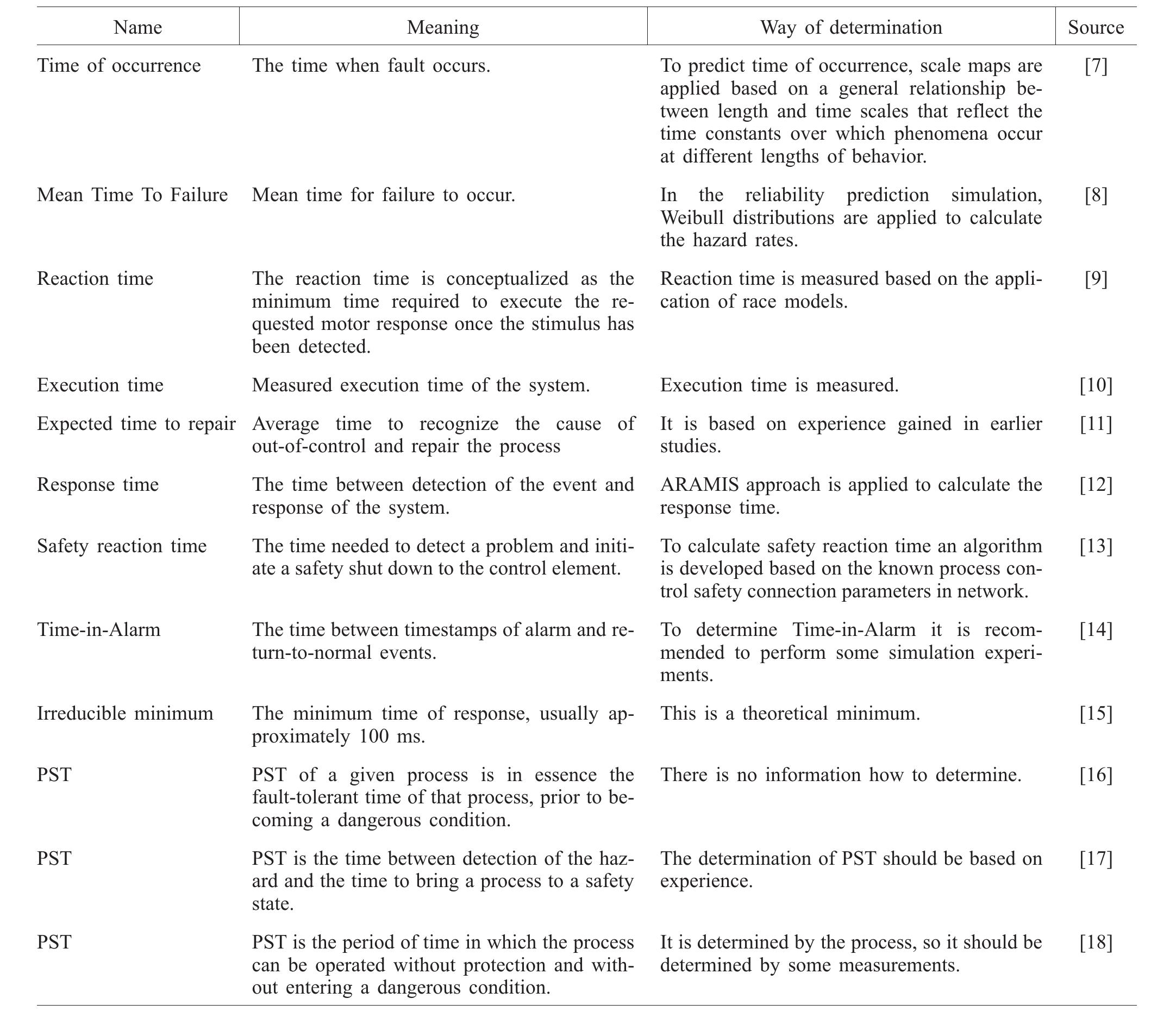 Reagents is modified from the normal conditions to generate