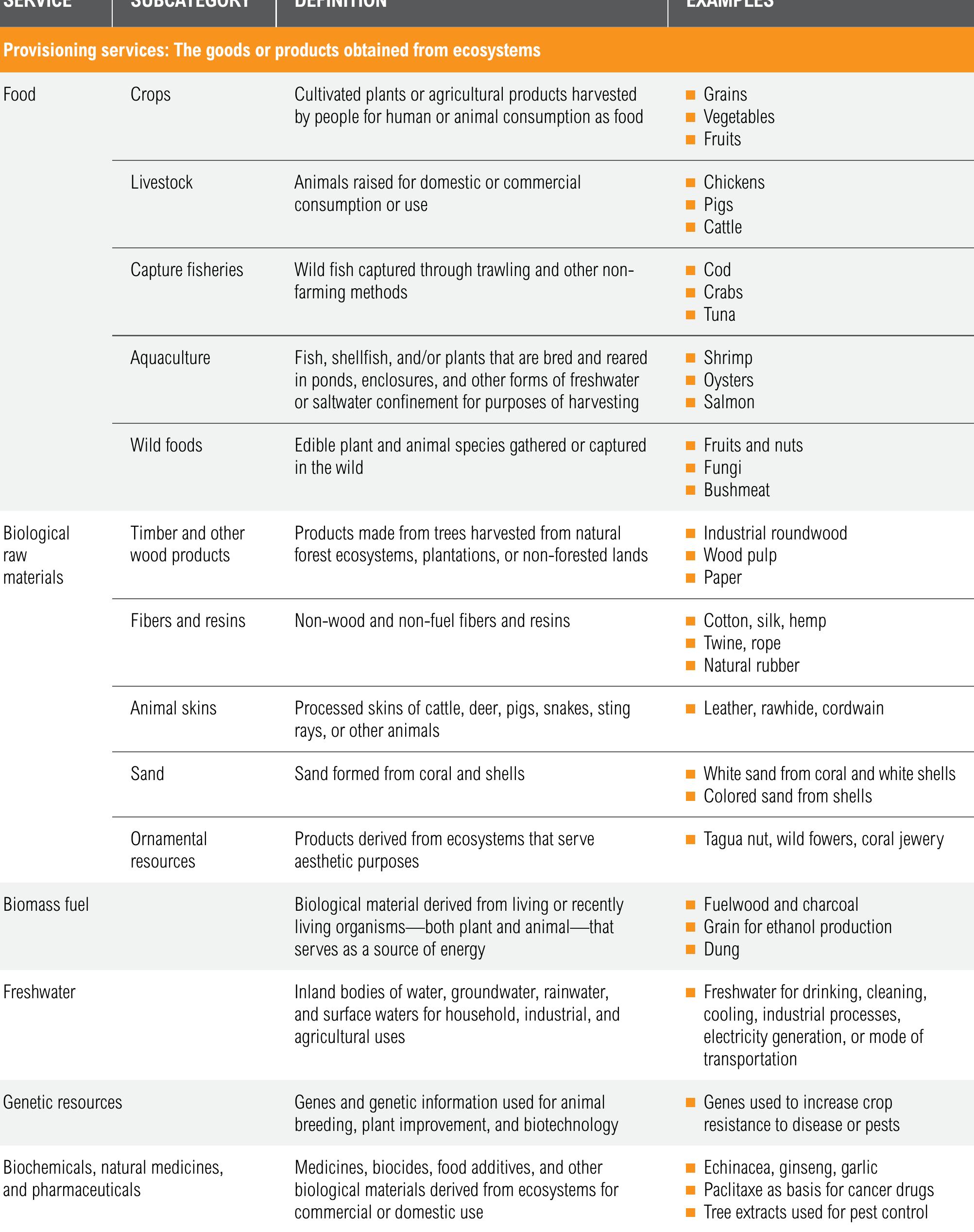 Table 1 - Weaving Ecosystem Services into Impact Assessment