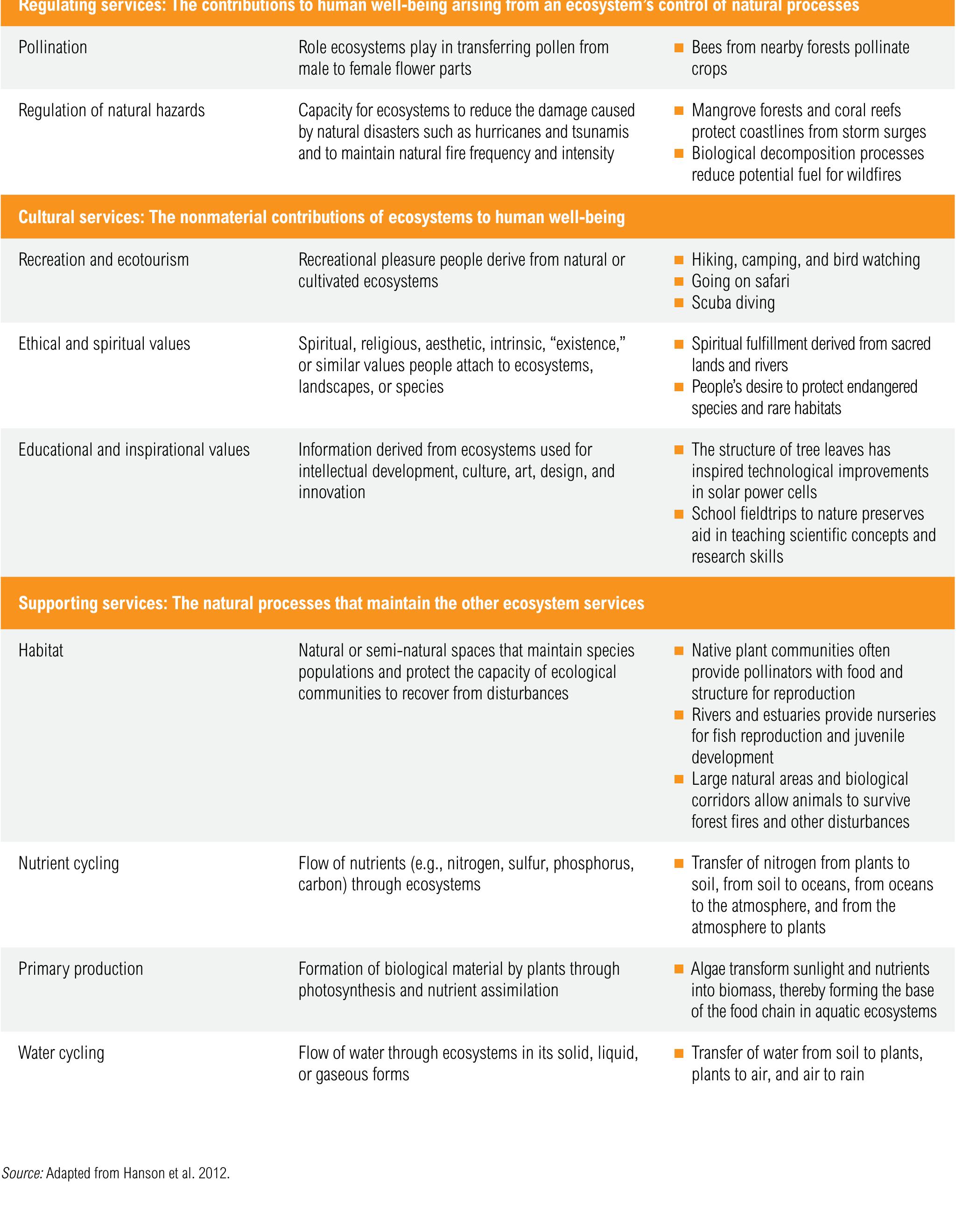 Table 3 - from Weaving Ecosystem Services into Impact