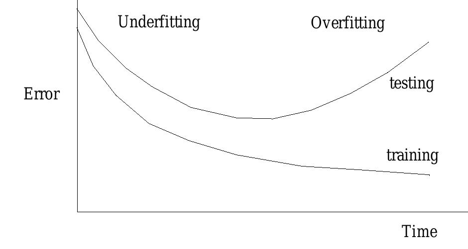 10: overfitting in a learning process. 3.5 radial basis