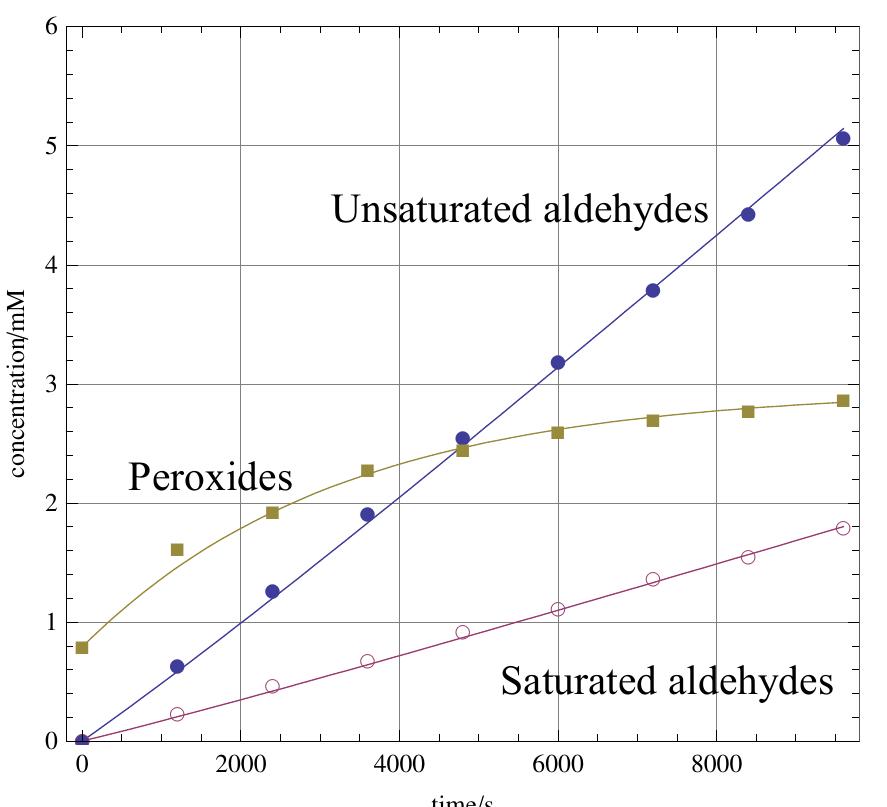 ノラ PDF) Effect of packaging in lipid oxidation-driven browning