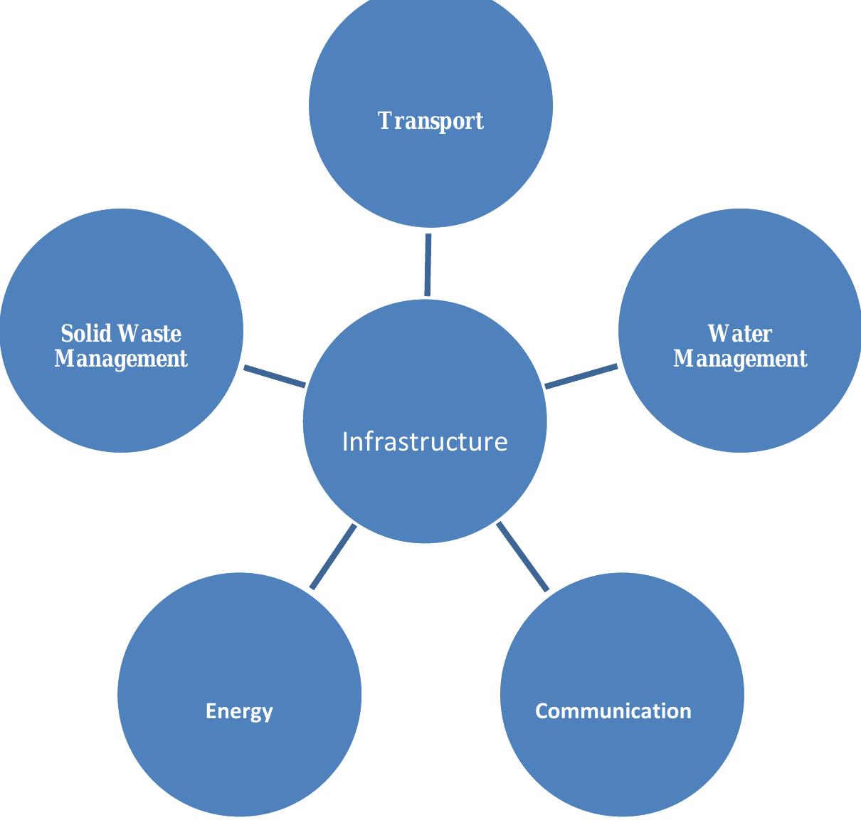 Structure Infrastructure (PDF) SIGNIFICANCE OF STRUCTURAL INTEGRITY ASSESSMENT IN THE SUSTENANCE ...