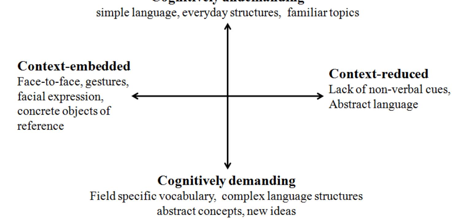Cummins’s (1981b) model of language acquisition with four