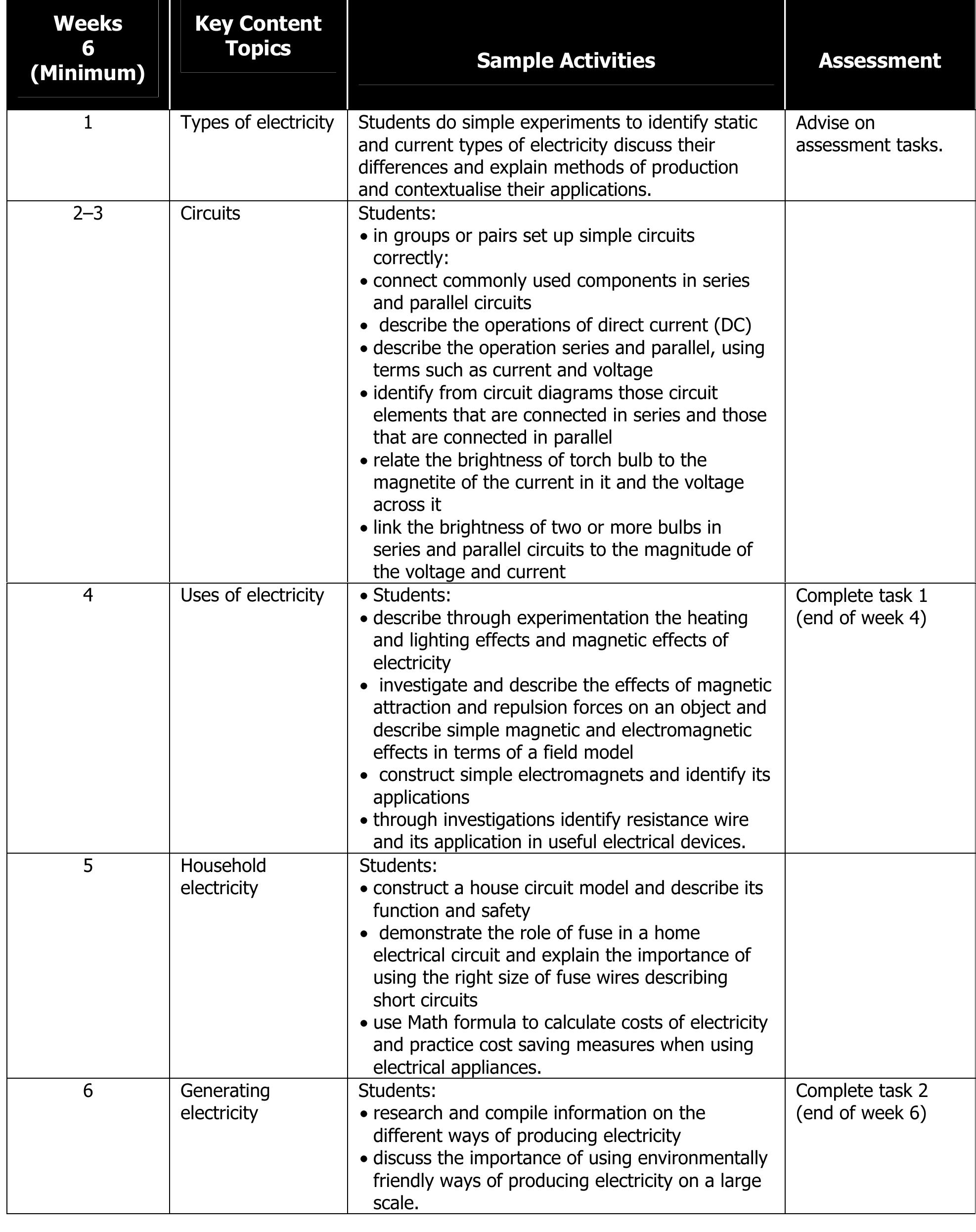 Table 15 - from Science Lower Secondary Teacher Guide
