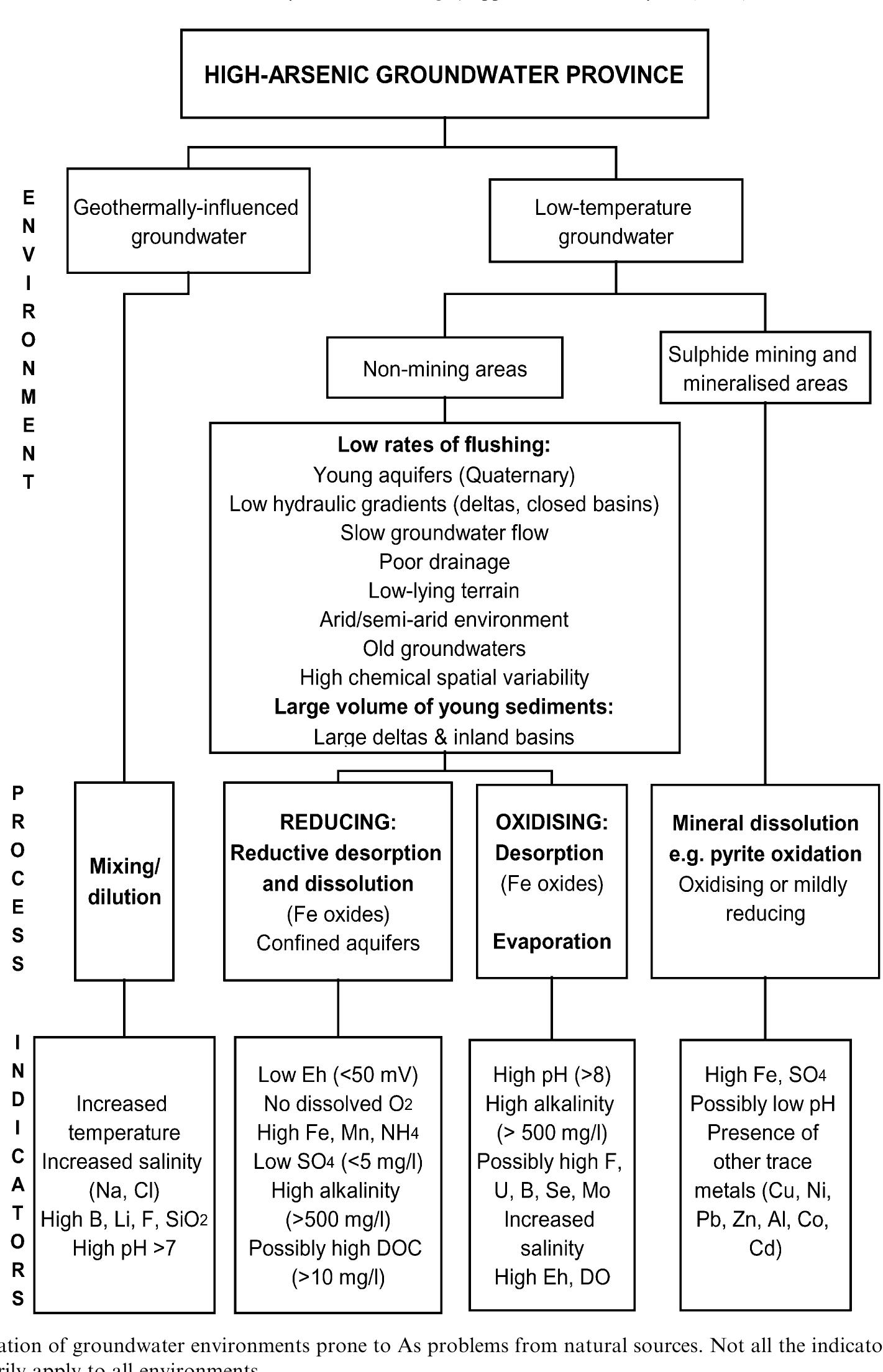 (PDF) A review of the source, behaviour and distribution of arsenic in ...