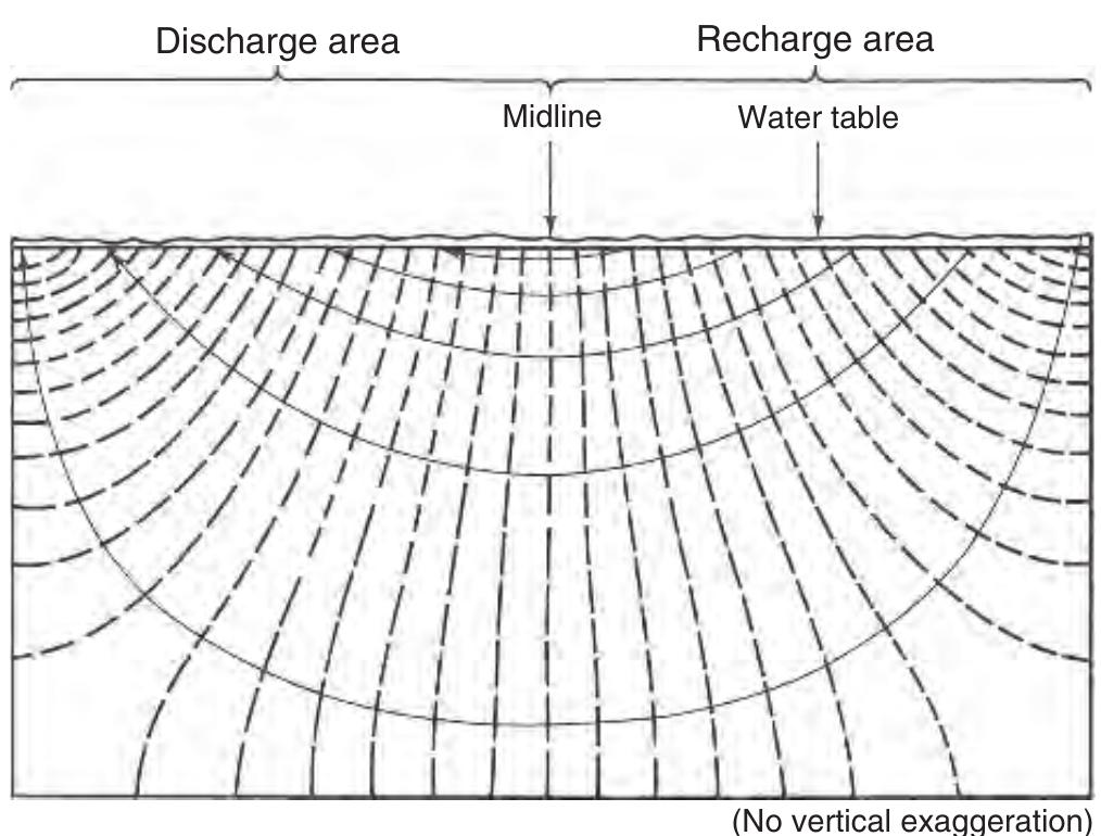 F-19 a regional one flow system. (fetter, 1988. reprinted