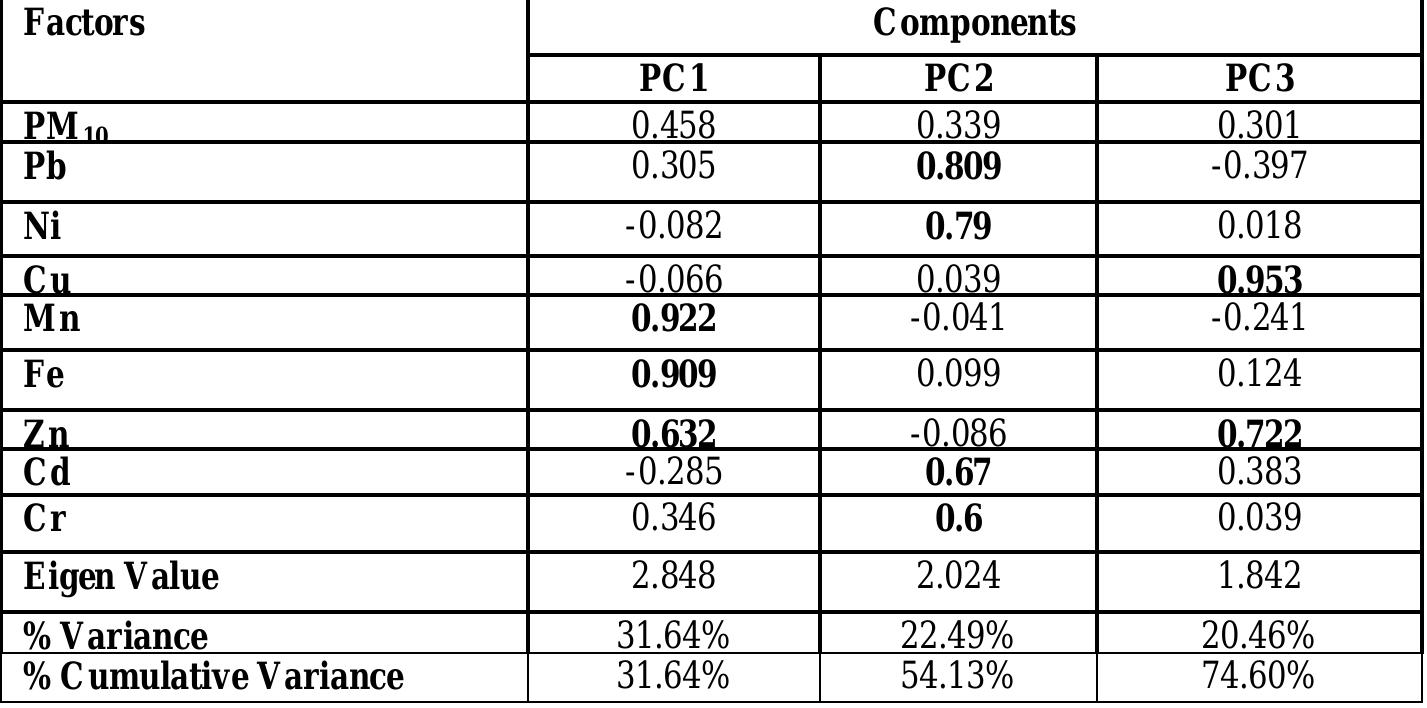 Principal component loadings of the airborne trace metals