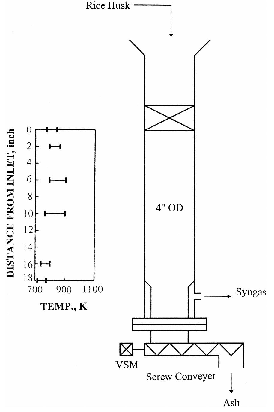 Figure 3 - from Biomass Gasification by the use of Rice Husk