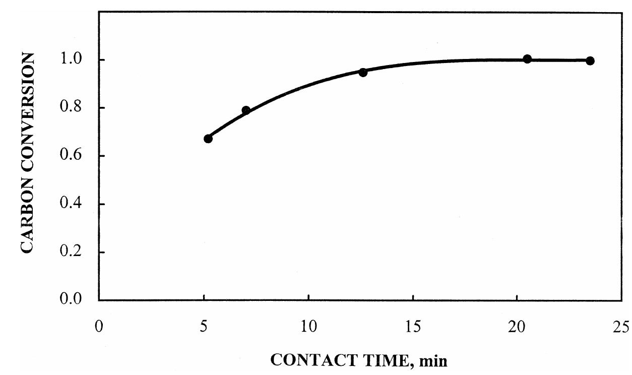 Figure 3 - from Biomass Gasification by the use of Rice Husk