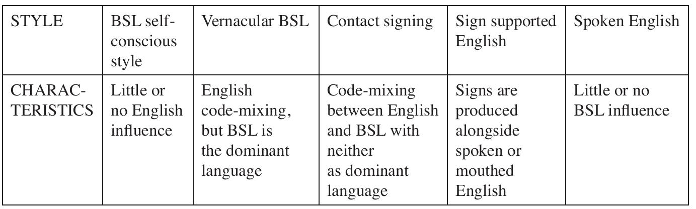 Ficure 2. A cline of language mixing varieties in the British deaf community
 signers and early learners of BSL, pairing up individuals who are comfortable being filmec
together, and so on).
