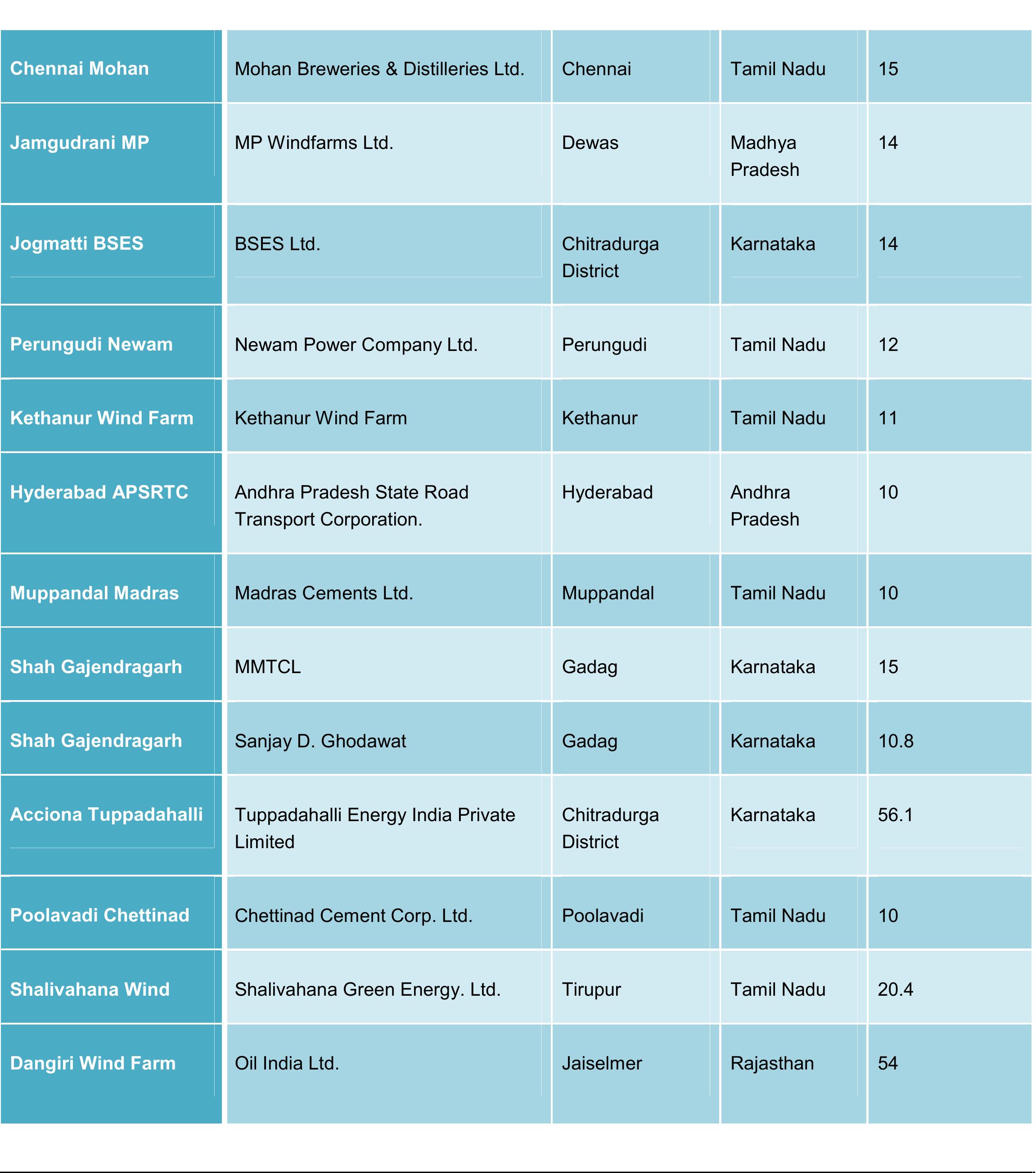 The Ministry of New and Renewable Energy (MNRE) has fixed a target of 10,500 MW between 2007-12, but an additional generation capacity of only about 6,000 MW might be available for commercial use by 2012. 