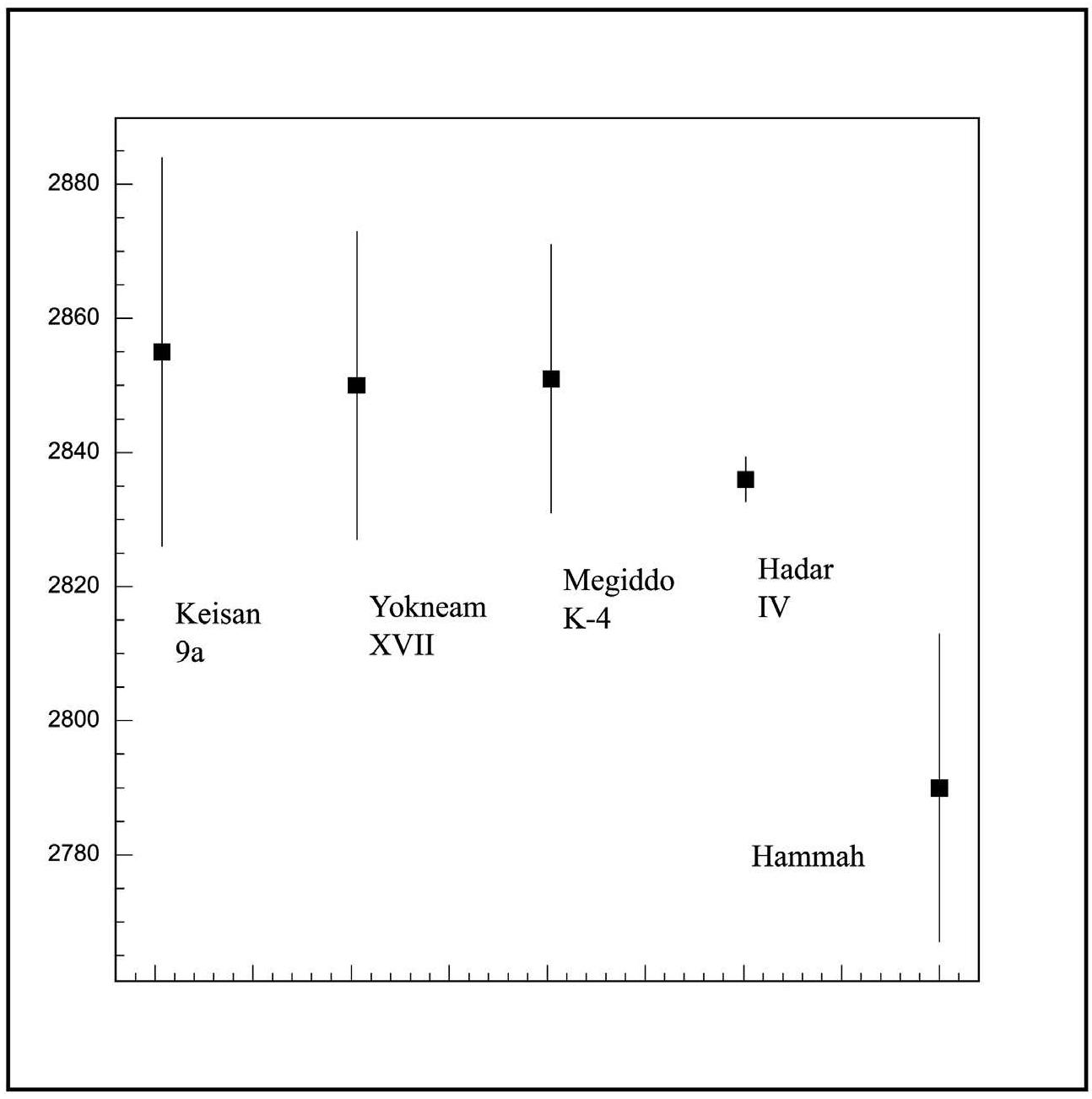 Figure 9. The uncalibrated results for five late Iron I destruction layers in the north, seemingly representing more than one event. 
