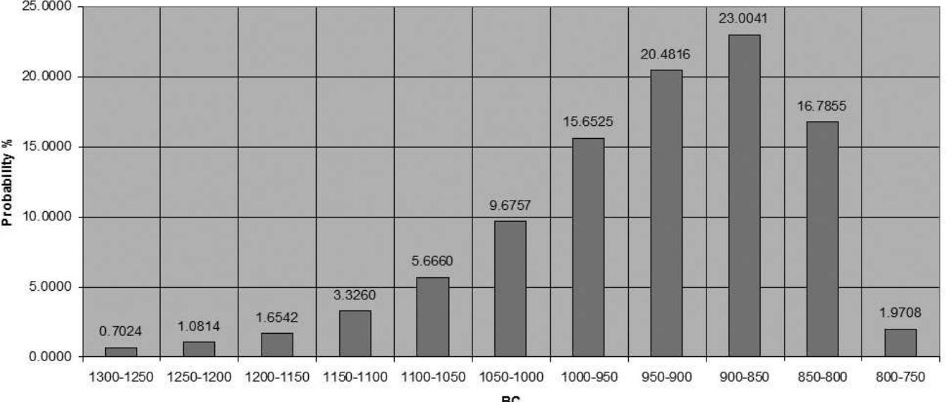 Figure 31. Intensity of copper production at Khirbet en-Nahas according to number of radiocarbon determinations. 