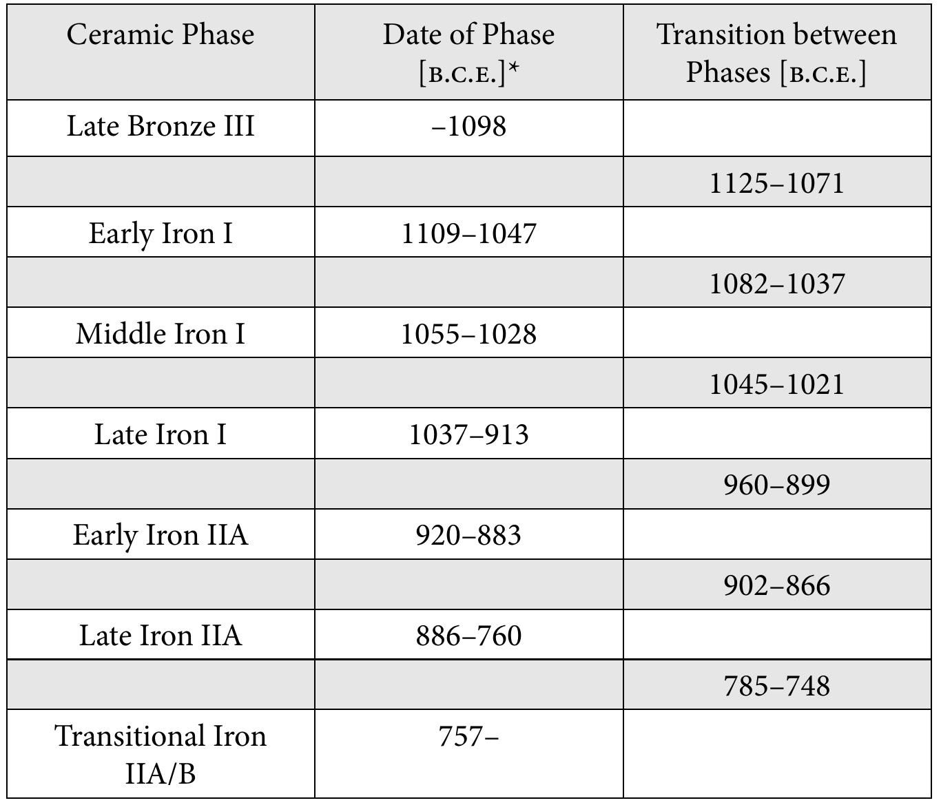 * The beginning of the first phase and the end of the last phase cannot be deter- mined by the data at hand. 