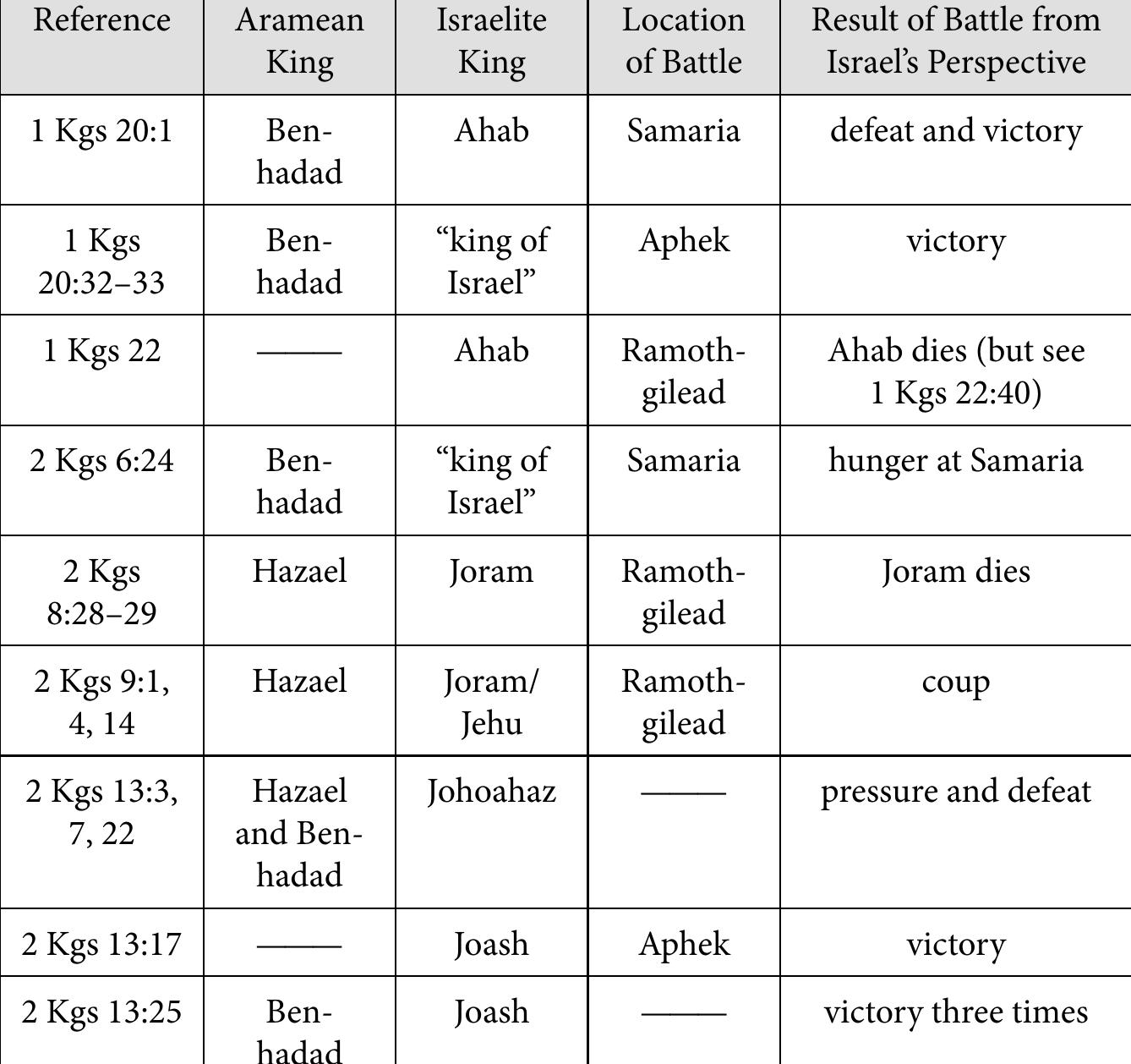 When one reads these accounts critically, taking into consideration the geopolitical situation, extrabiblical texts, and the results of archaeo- logical excavations, a different order emerges (table 5). It seems that the Hebrew Bible speaks about three events: the battle of Ramoth-gilead in northern Transjordan in 842 B.c.£., where Israel was defeated and King Joram killed; the resulting dwindling of the territory of Israel, which included a siege of Samaria in the days of Jehoahaz (817-800 B.c.£.); and the recovery of Israel following the victory of King Joash (800-784 B.c.£.) over Ben-hadad king of Damascus at Aphek, probably to be identified as  Table 4: The Israel-Aram battles according to the books of Kings 