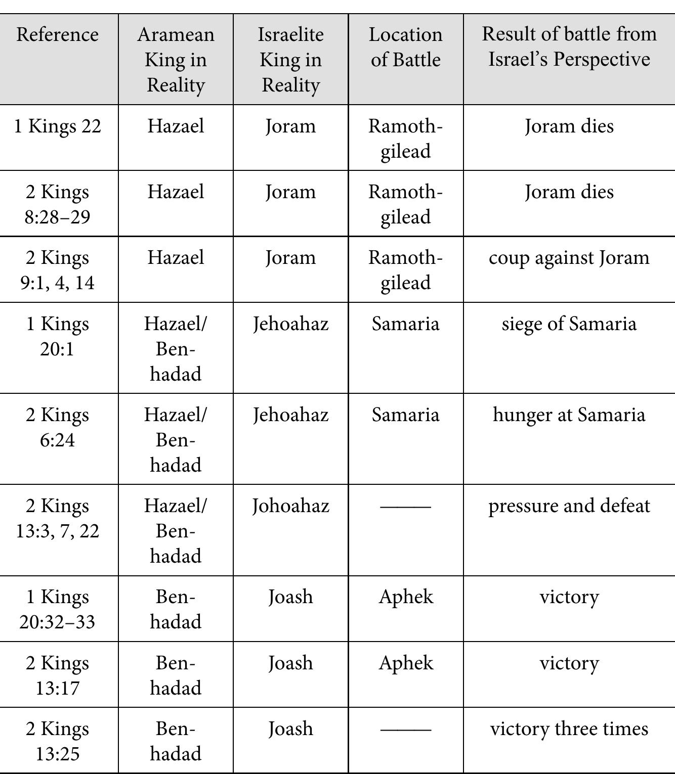 Table 5: The Israel-Aram battles: a historical reconstruction 