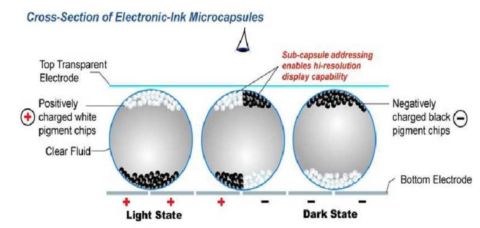 Electrophoretic display[inspired from e-ink]