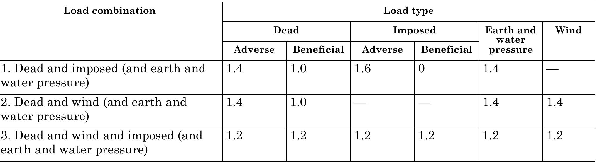 Building Code Load Combination Table Structural use of concrete — Part 1: Code of practice for design and ...