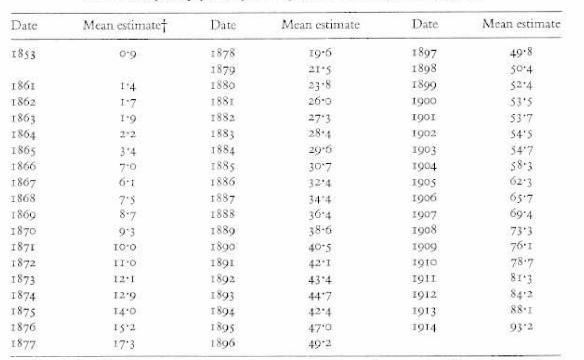 * ‘London’ is defined here as the administrative area of the Metropolitan Board of Works{185 5-89) and its successor the London County Council,  + The figure given for each year is the mean ofa range of probable quantity estimated from the evidence available. For a full list of the data and sources used sec tables 25 and 26 in P. J. Atkins, “The milk trade of London, ¢. 1790-1914" (unpublished Ph.D. thesis, University of Cambridge, 1977). 
