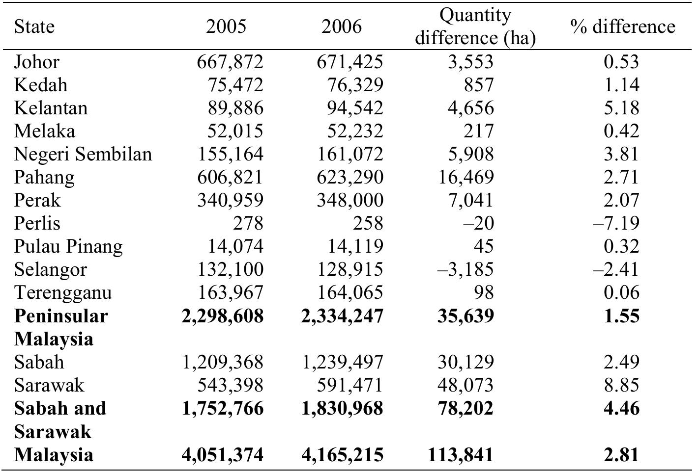Source: malaysian oil palm board (mpob): review of the