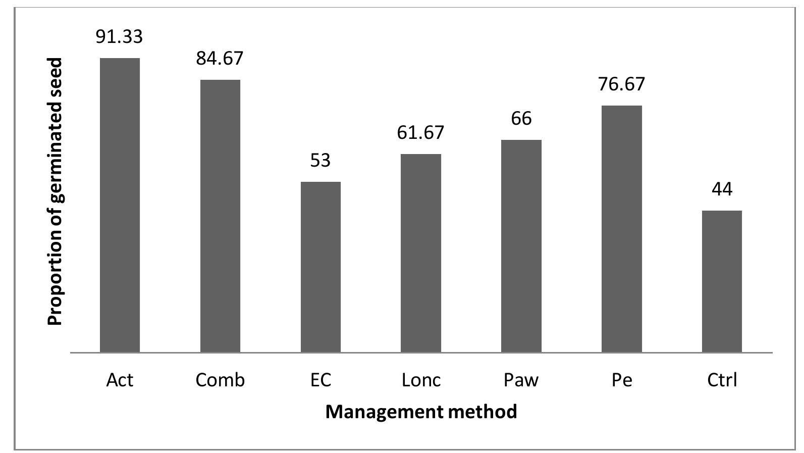 (PDF) Evaluating The Effects Of Indigenous Cowpea Weevil Callosobruchus ...