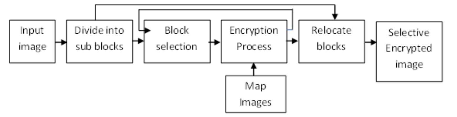 (PDF) Selective image encryption for Medical and Satellite Images