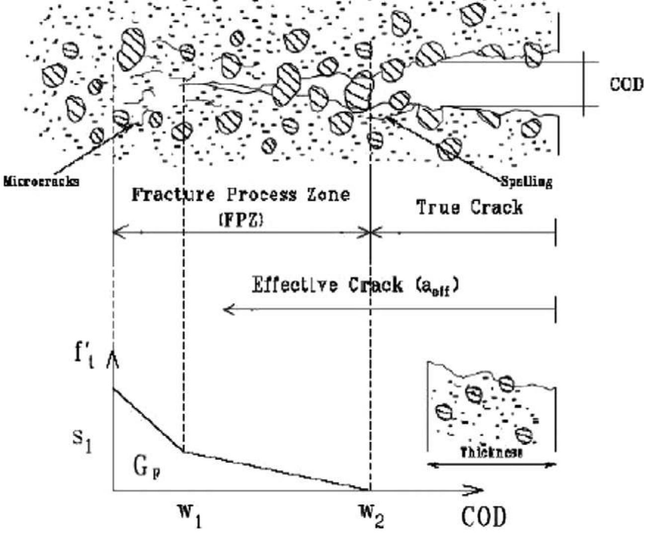 (PDF) Fatigue crack propagation model and size effect in concrete using ...