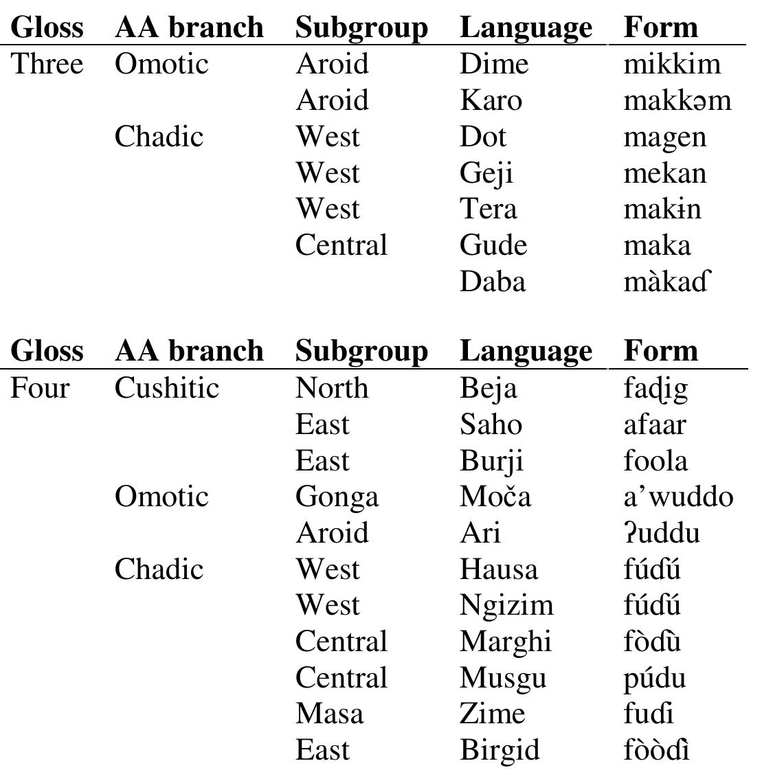 Chadic Language Table (PDF) Links between Cushitic, Omotic, Chadic and the position of Kujarge.