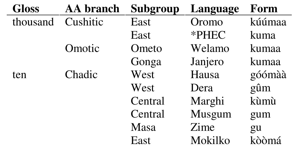 Chadic Language Table (PDF) Links between Cushitic, Omotic, Chadic and the position of Kujarge.