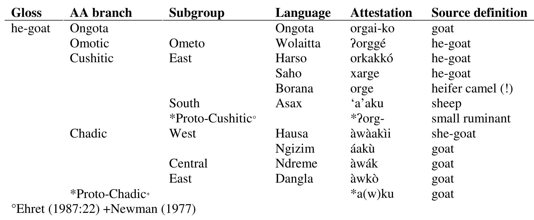 Chadic Language Table (PDF) Links between Cushitic, Omotic, Chadic and the position of Kujarge.