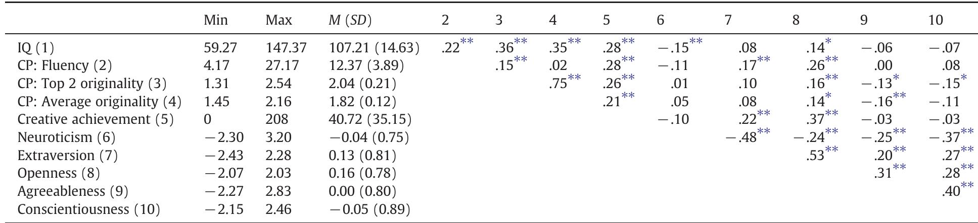Note. n = 297. big five personality measures reflect person