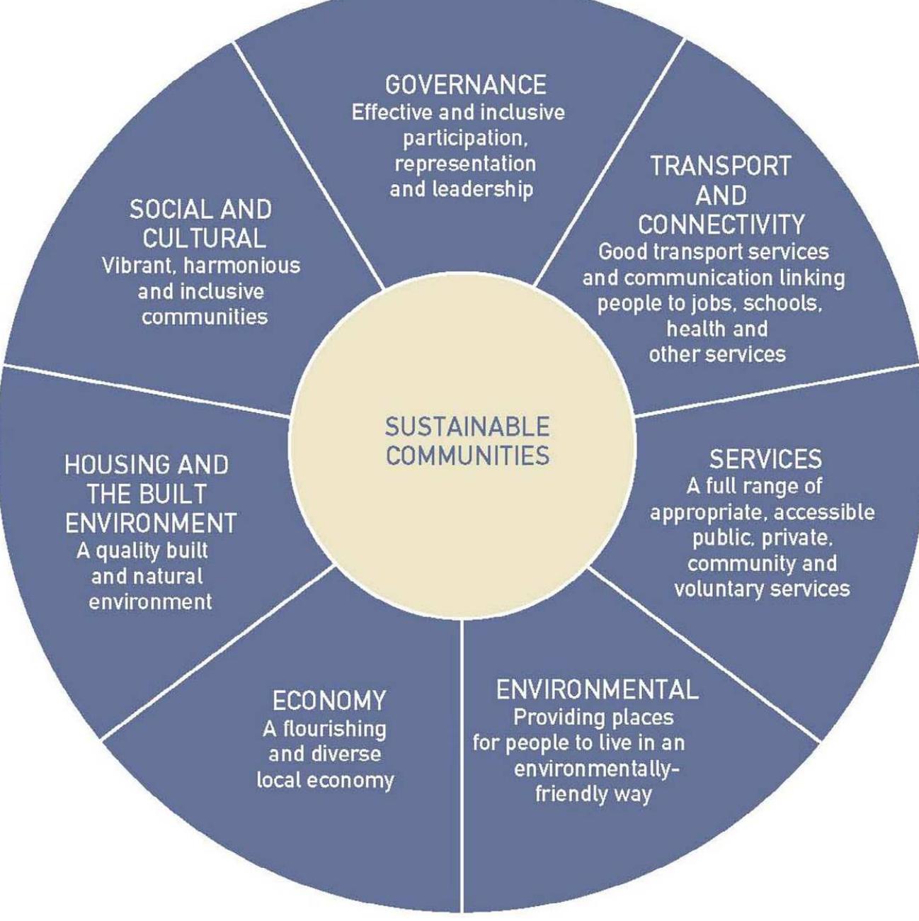 Community Components (PDF) Recognizing the interdependent relationship between heritage and ...