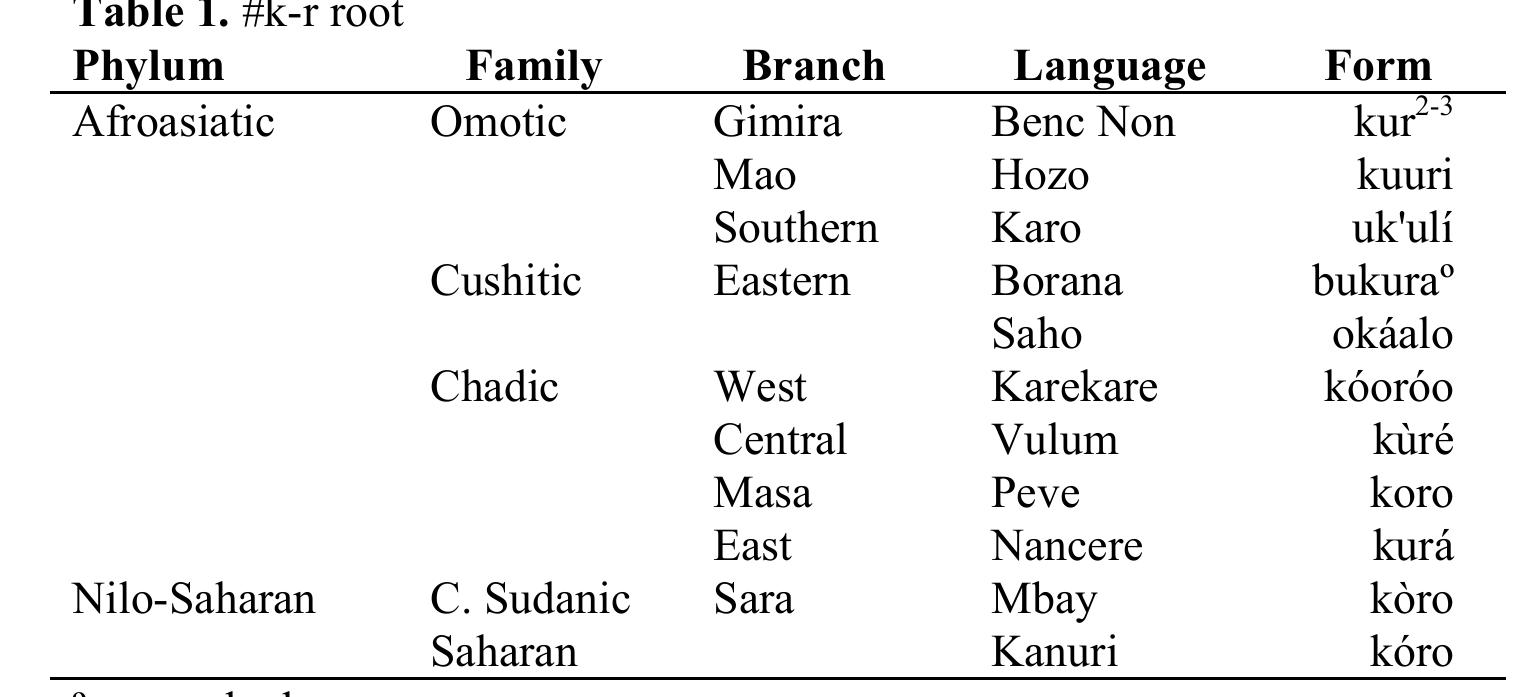 Chadic Language Table Figure 2 - from Wild asses and donkeys in Africa:
