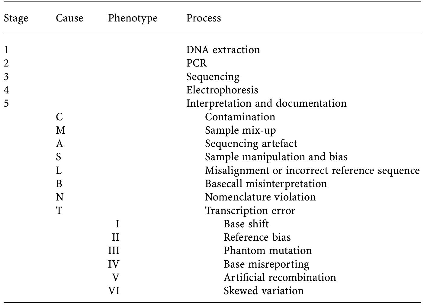 (PDF) Lab-Specific Mutation Processes