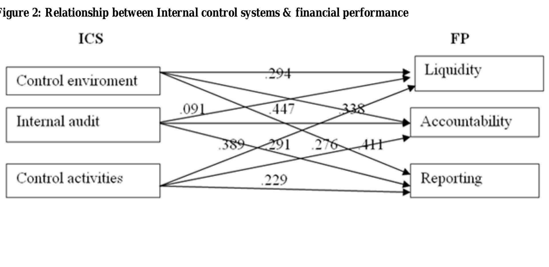 (PDF) EFFECTS OF INTERNAL CONTROL SYSTEMS ON FINANCIAL PERFORMANCE