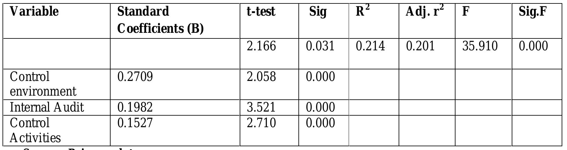 (PDF) EFFECTS OF INTERNAL CONTROL SYSTEMS ON FINANCIAL PERFORMANCE