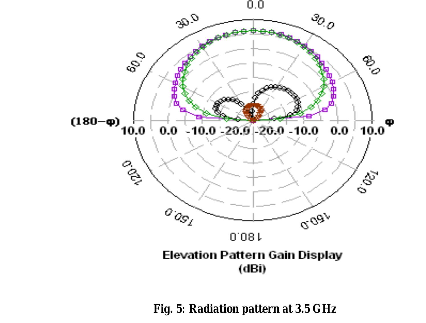 (PDF) Design of a Dual-Band Microstrip Patch Antenna for GPS,WiMAX and WLAN