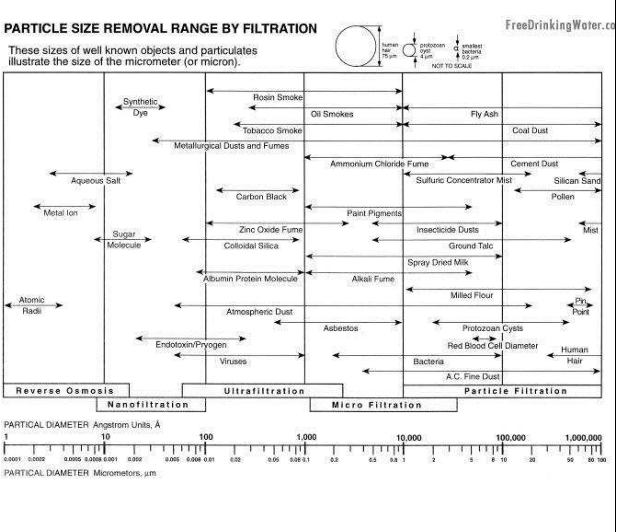 Filtration Level Chart (PDF) DIFFERENT WATER FILTRATION METHODS