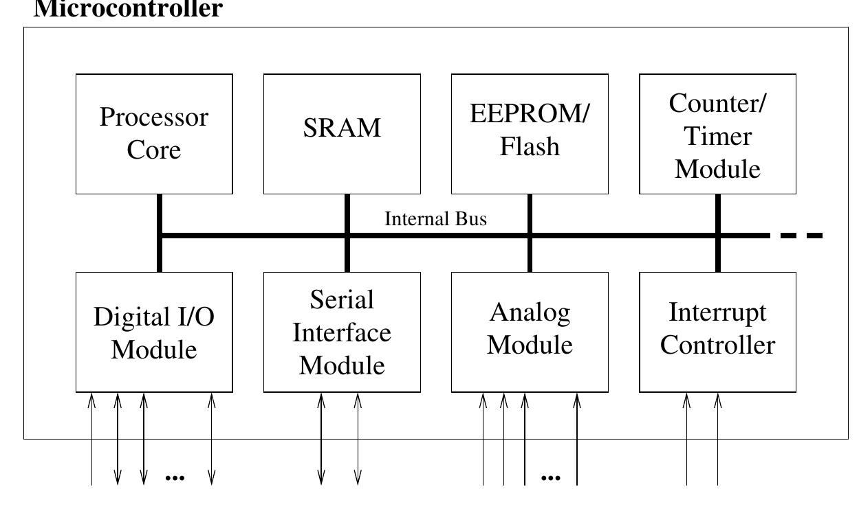 4: basic layout of a microcontroller. the basic internal